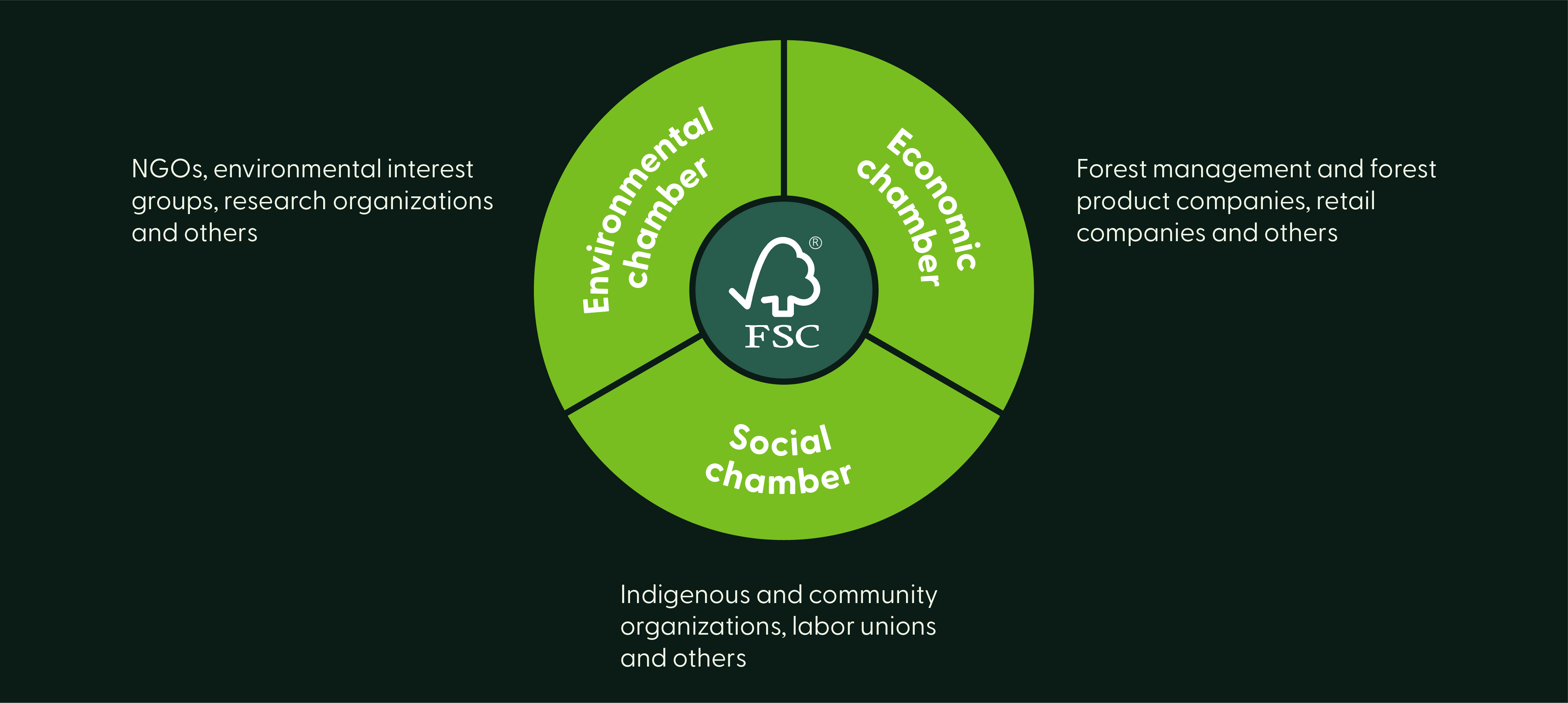 How The FSC System Works | Forest Stewardship Council